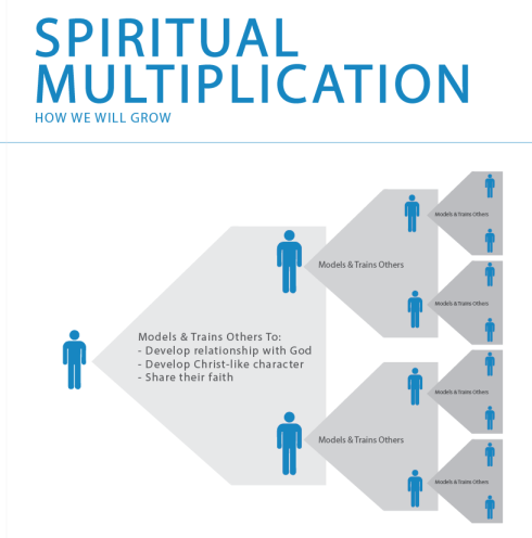Spiritual Multiplication